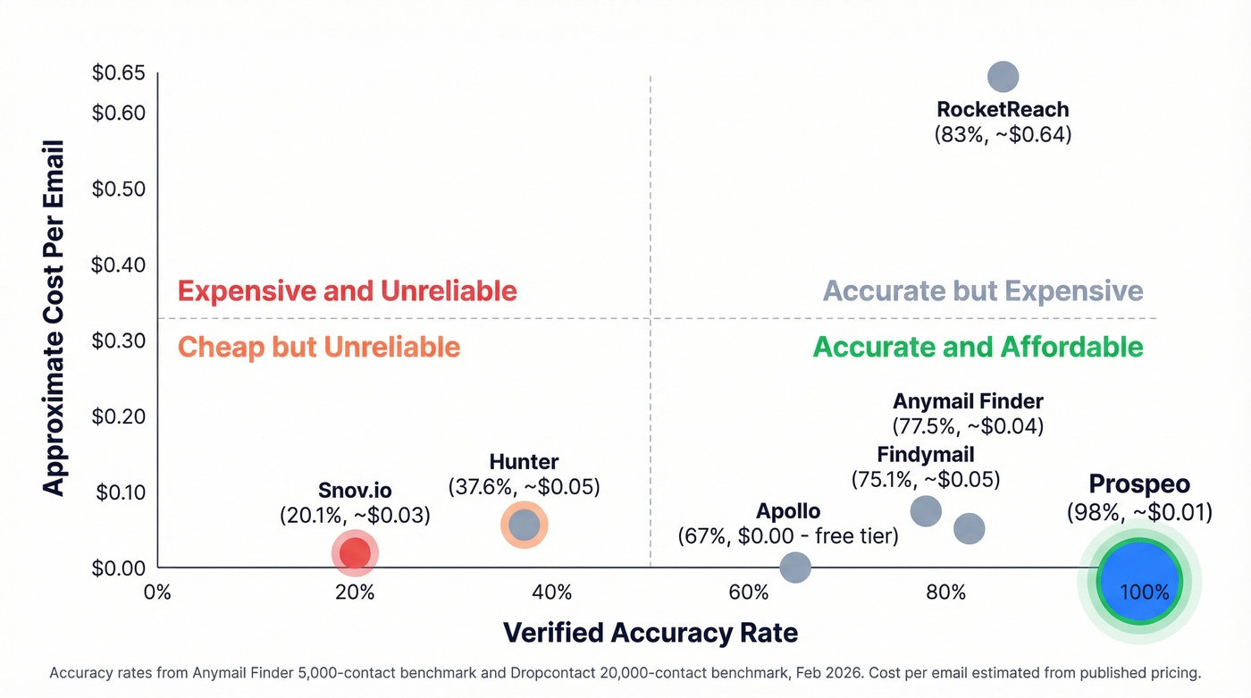 Email finder tools compared by accuracy and price per email