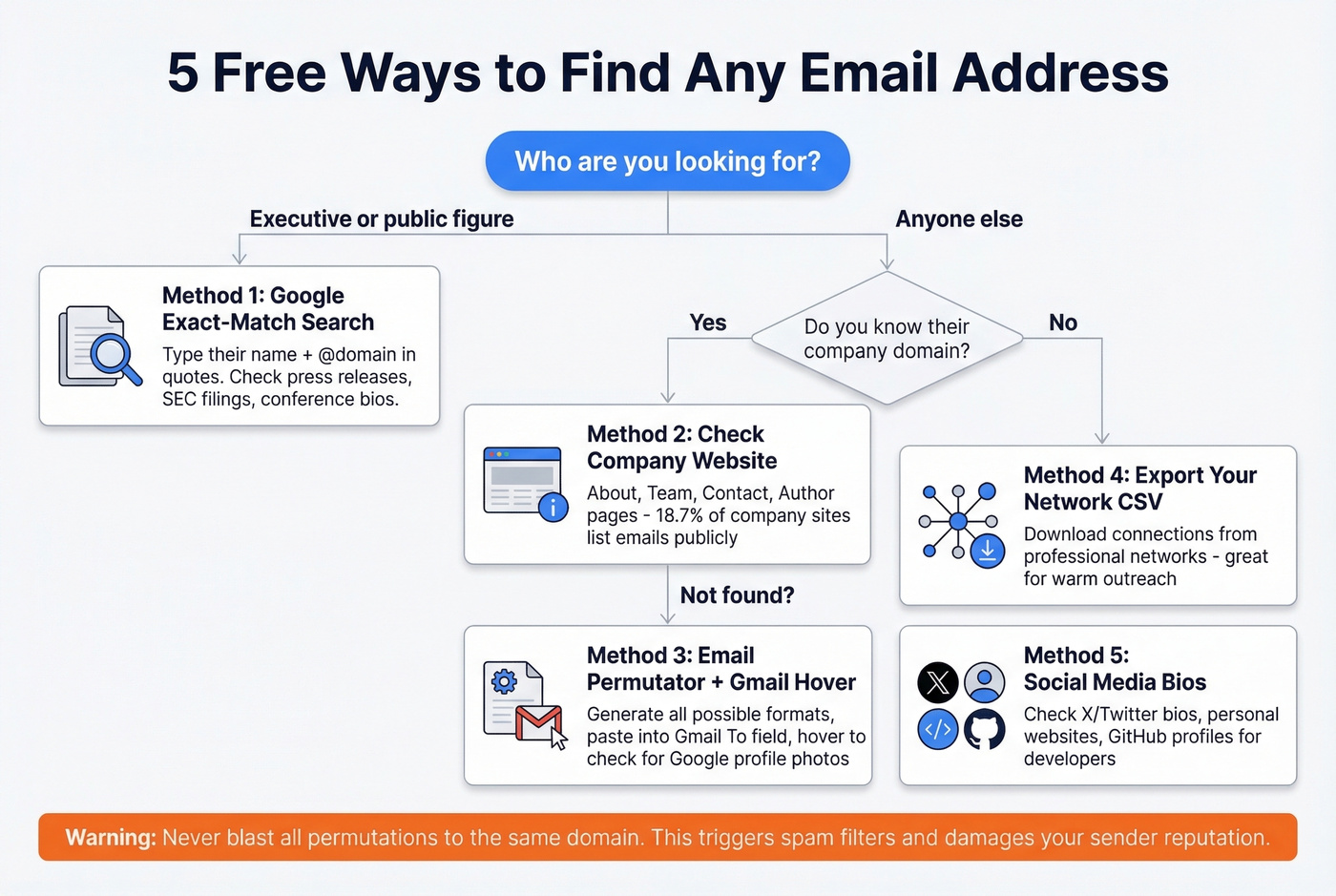 Decision tree for choosing the right free email finding method
