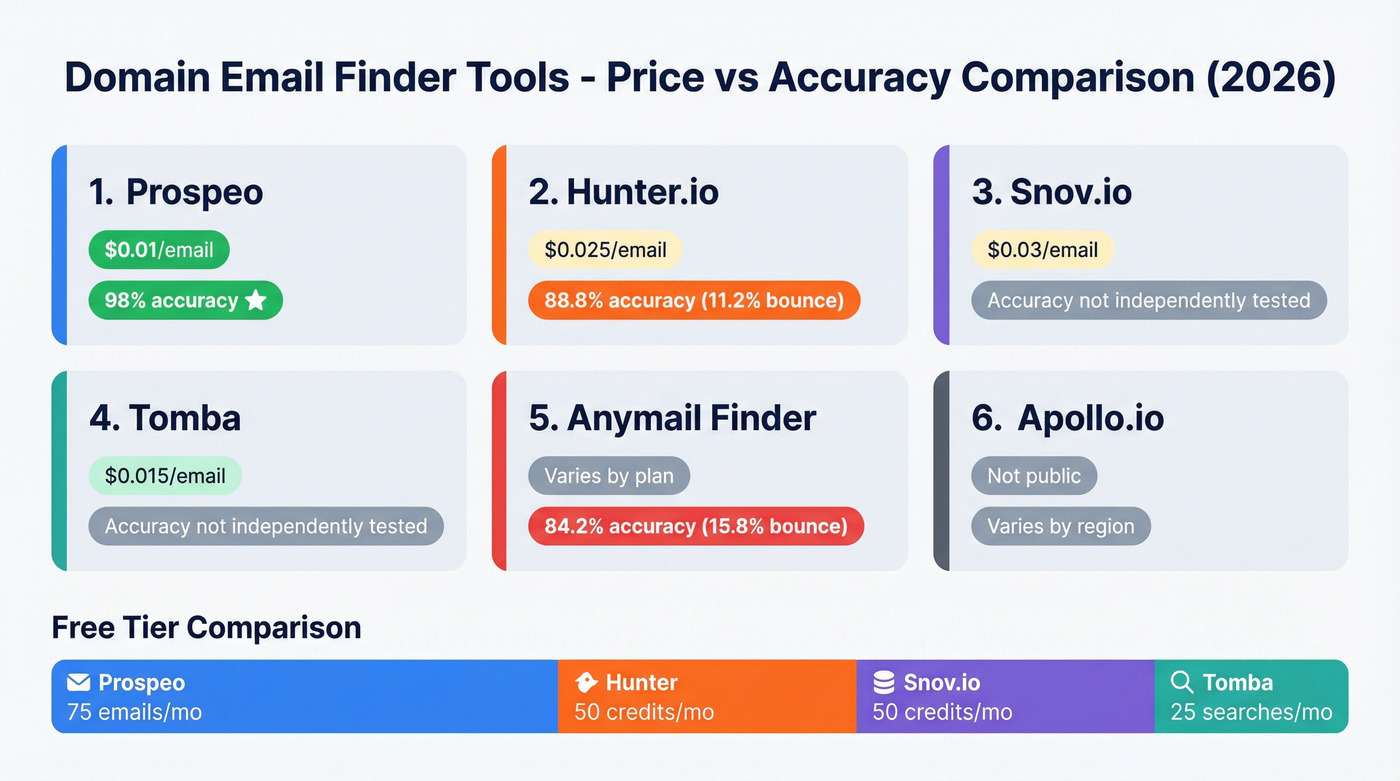 Domain email tool pricing and accuracy comparison chart