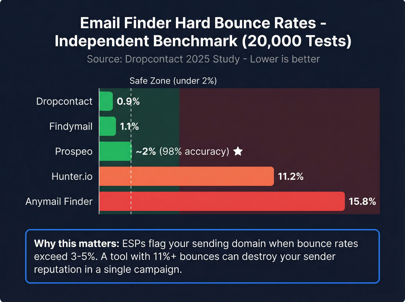 Hard bounce rate benchmark comparison across email finders