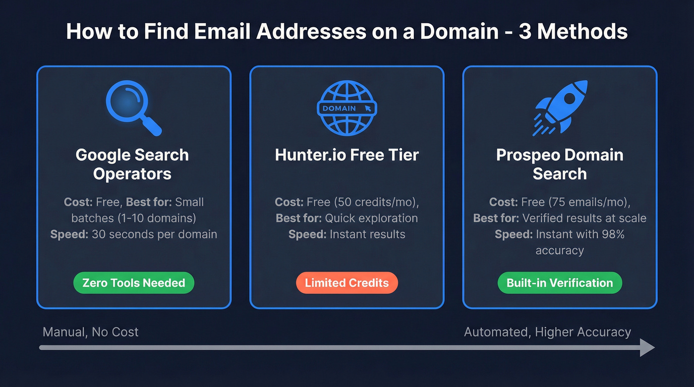 Three methods to find emails on a domain