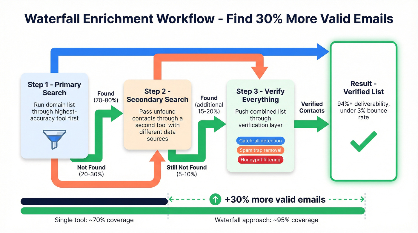 Waterfall enrichment workflow for maximum email coverage
