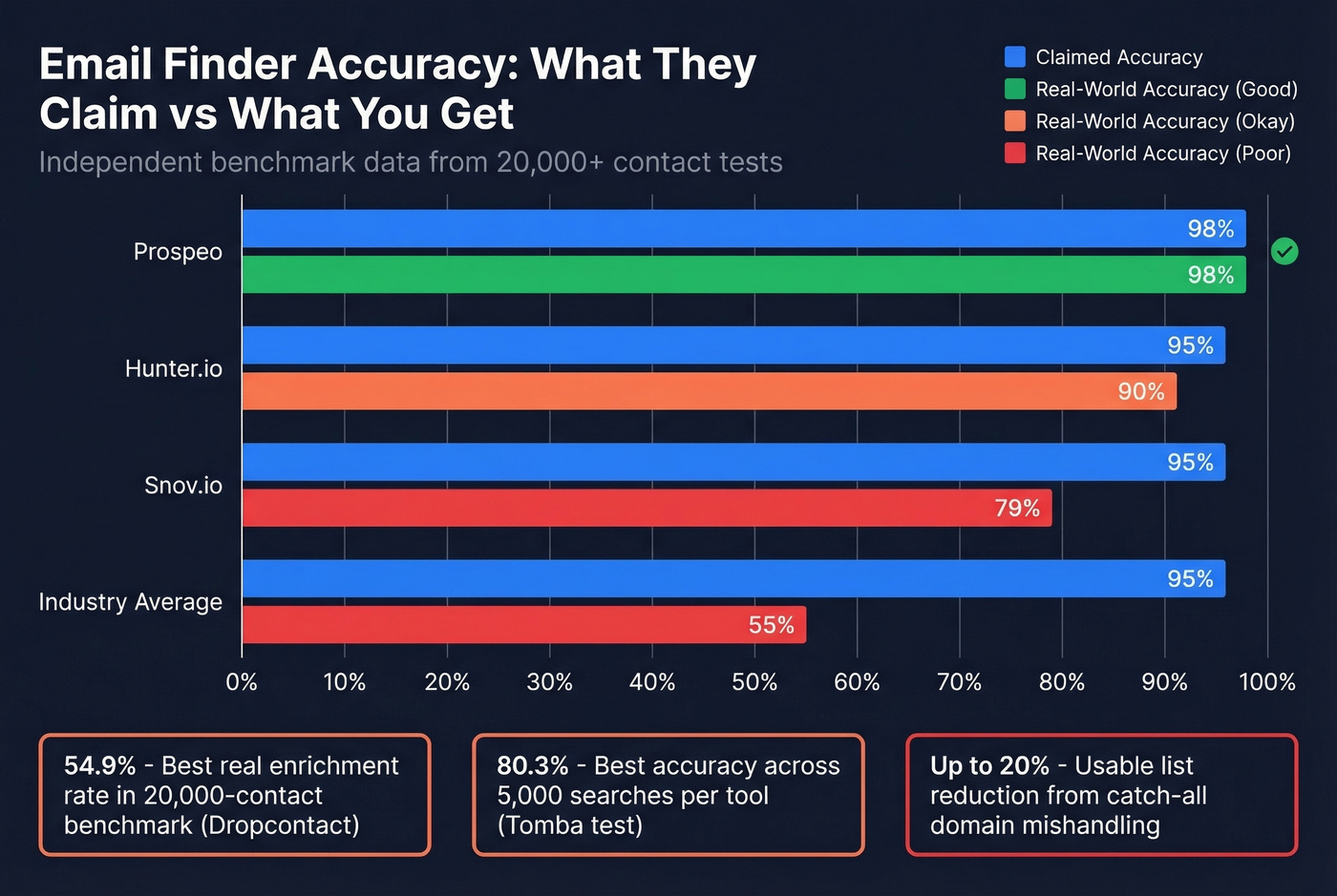 Email finder accuracy claimed vs real-world benchmarks