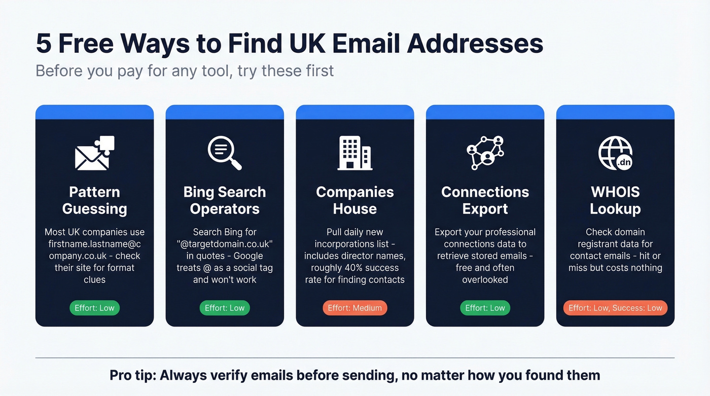 Five free methods to find UK email addresses