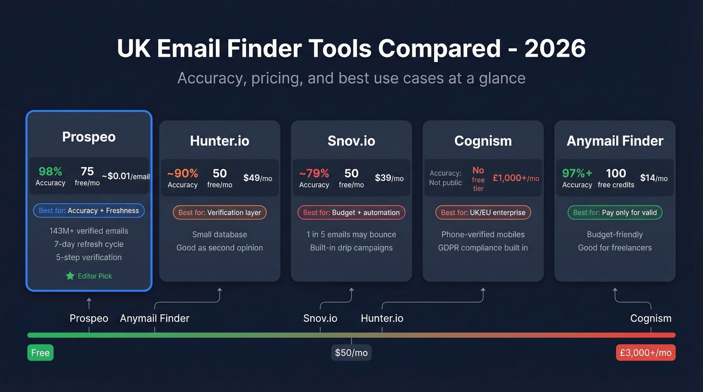 UK email finder tools comparison with pricing and accuracy