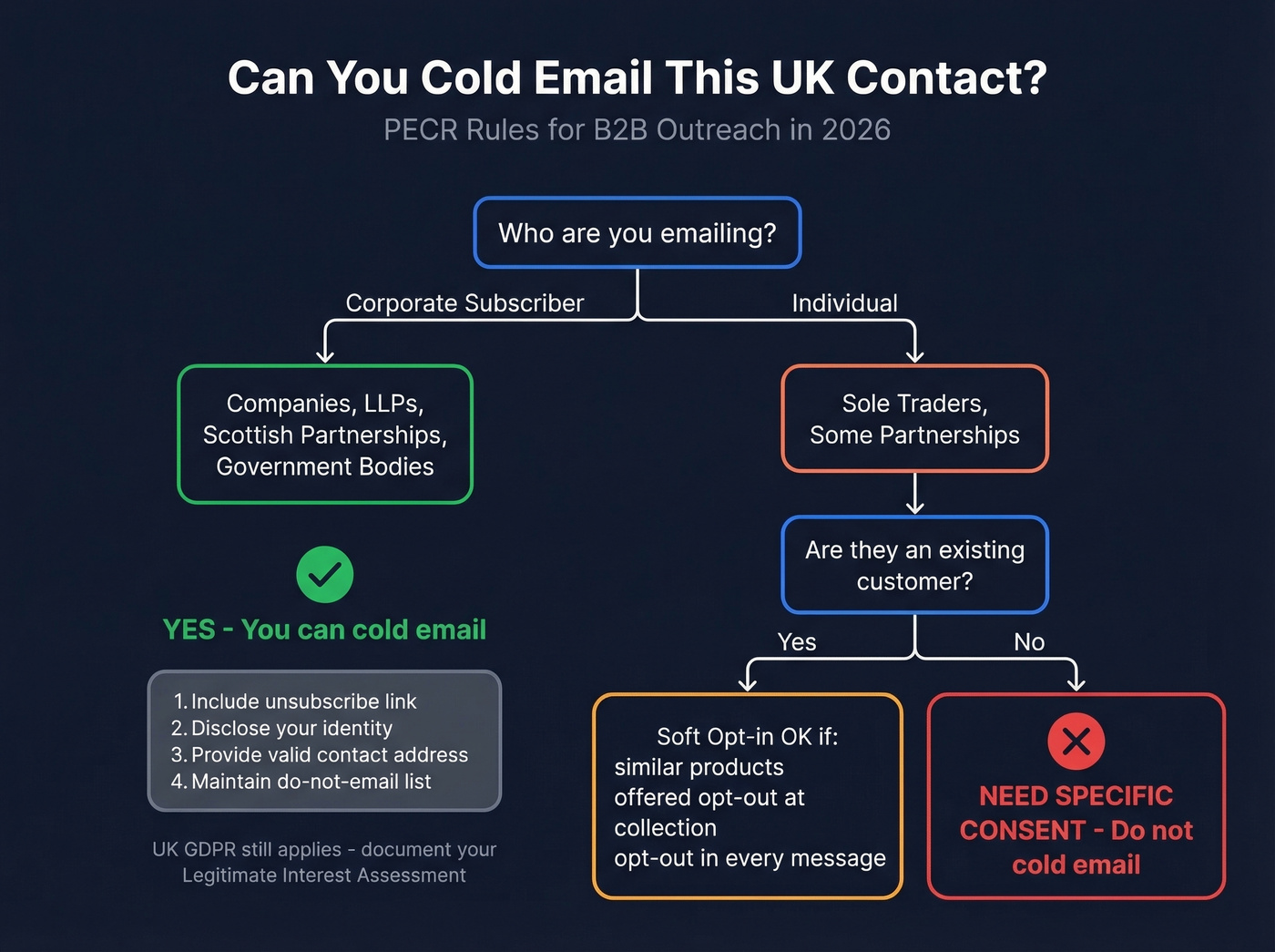 UK PECR cold email rules decision tree diagram
