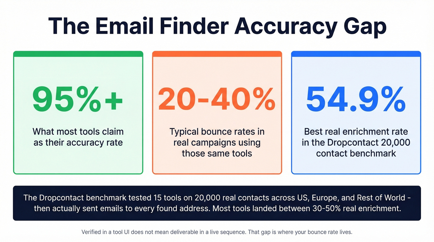 Key accuracy stats showing the gap between claims and reality