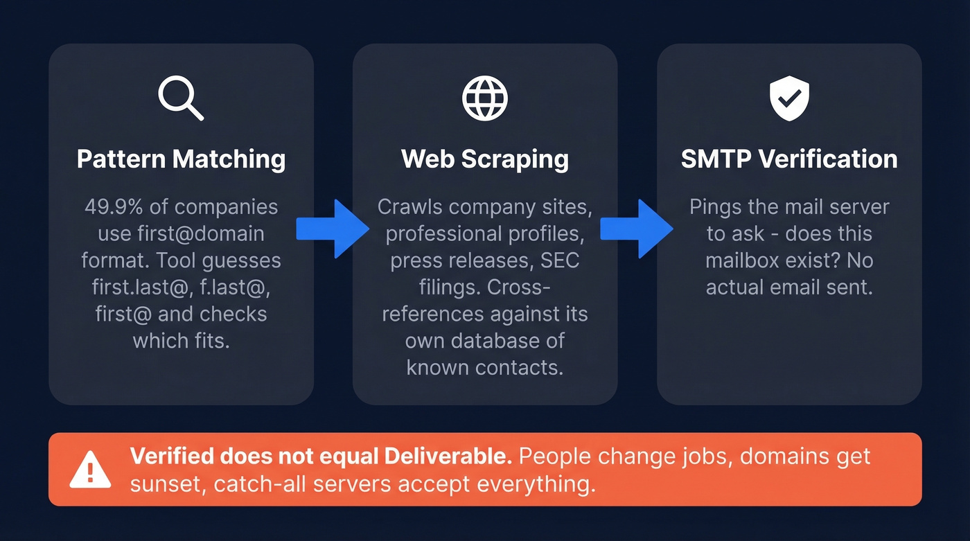 Email finder pipeline from pattern matching to SMTP verification