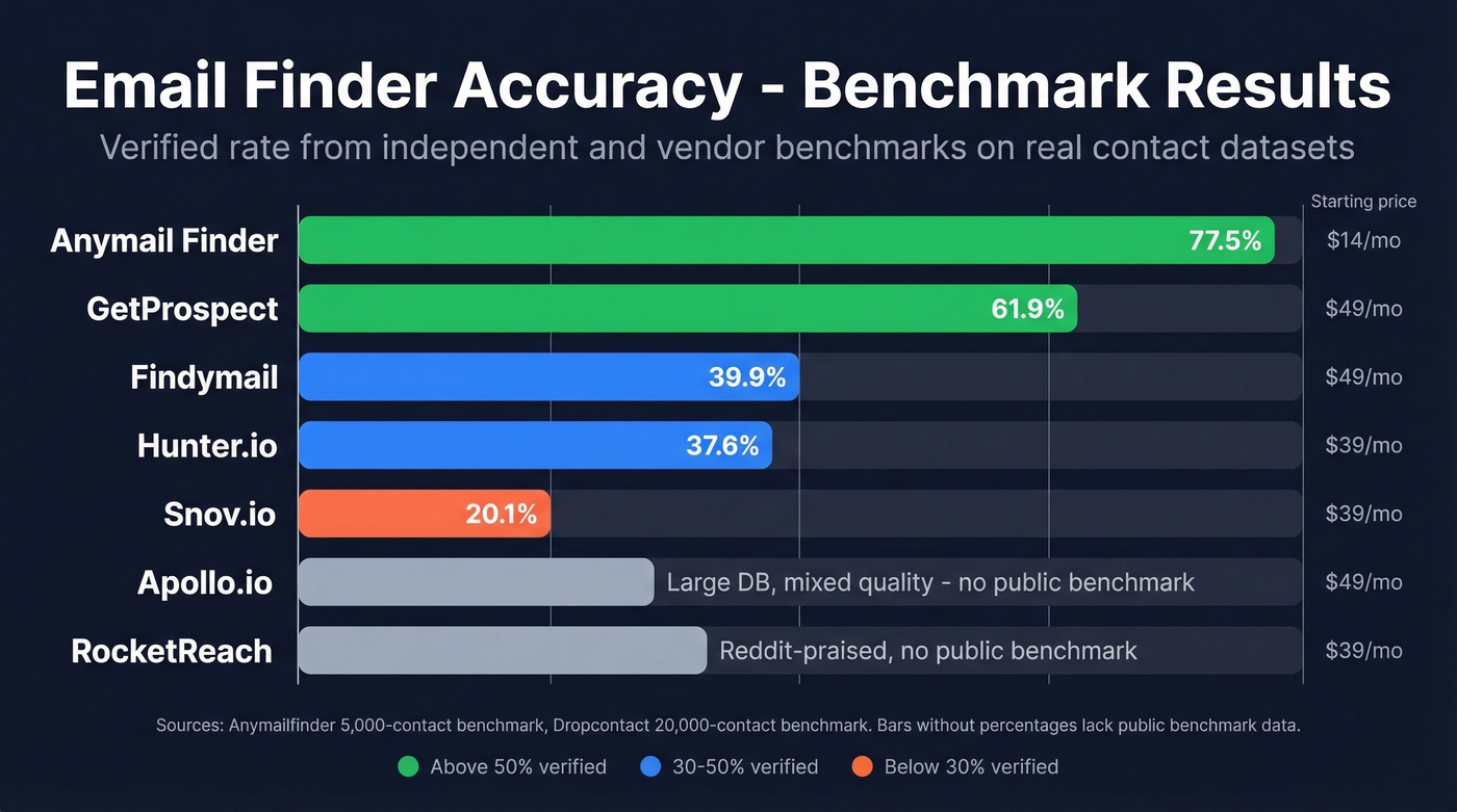 Visual comparison of seven email finder tools with accuracy and pricing
