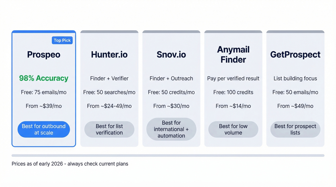 Comparison of top email finder tools for 2026