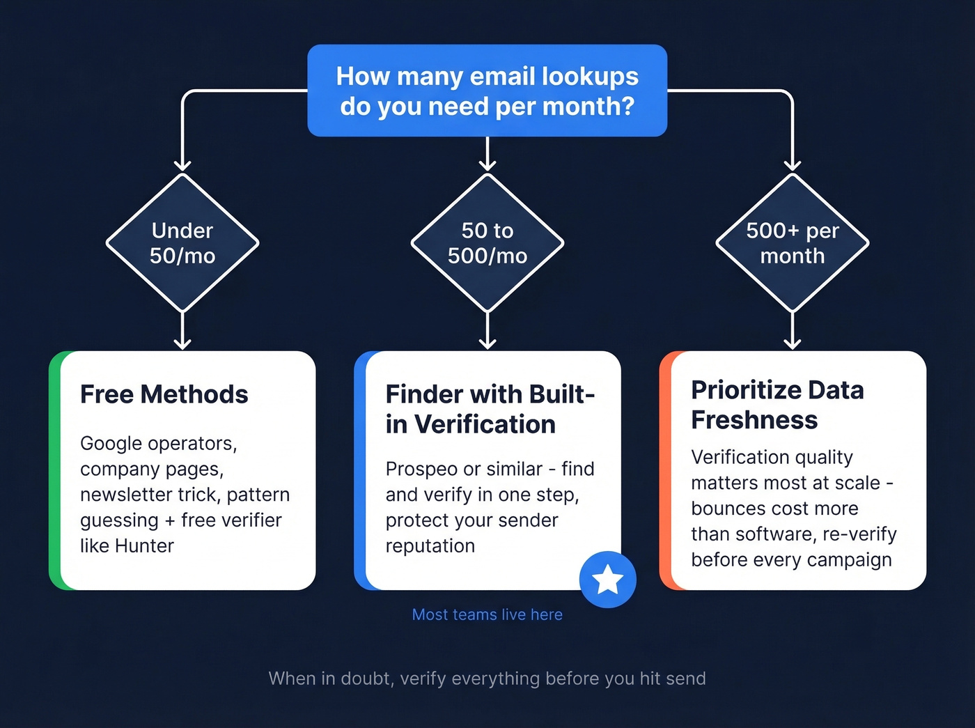 Decision flowchart for choosing email finding method by volume