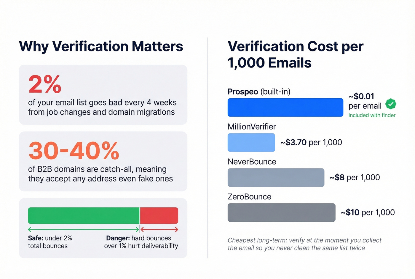 Email list decay and verification cost comparison stats