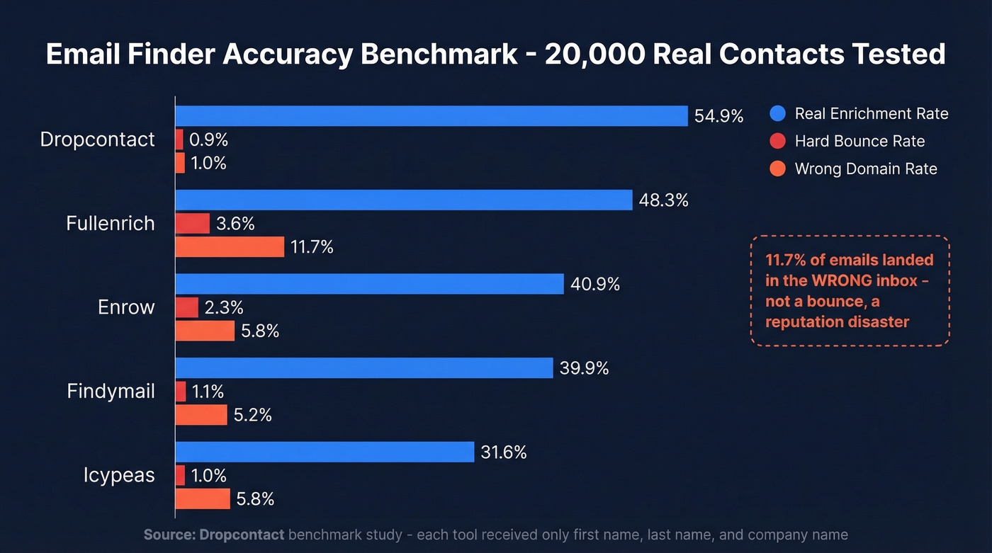 Email finder benchmark comparing enrichment rate, bounce rate, and wrong-domain rate