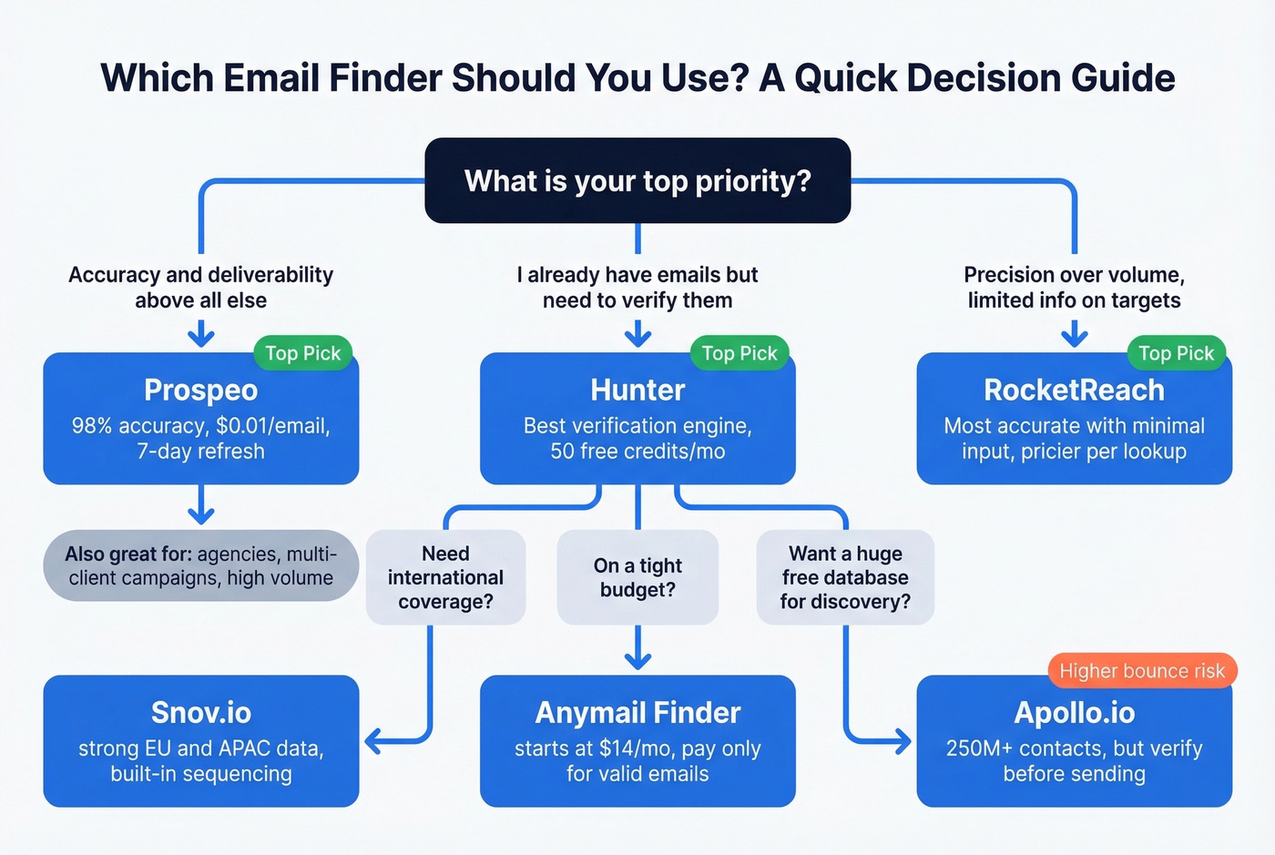 Decision tree for choosing the right email finder tool