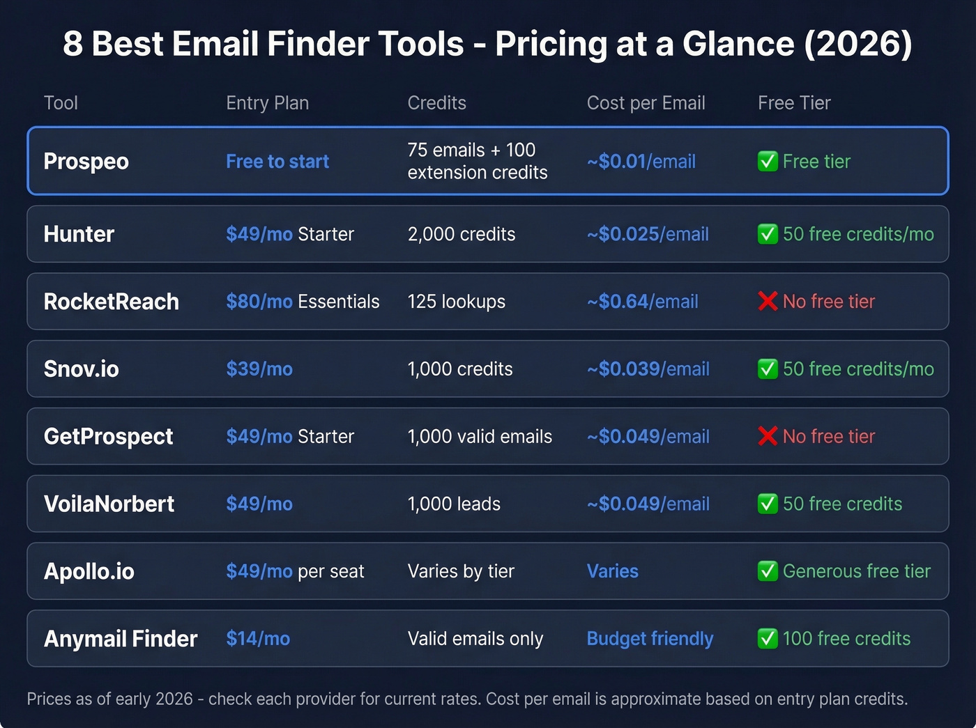 Side-by-side pricing comparison of all 8 email finder tools