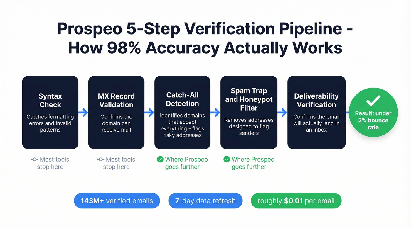 Prospeo 5-step email verification pipeline visual breakdown