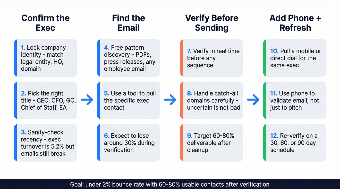 12-step workflow for finding and verifying exec contacts