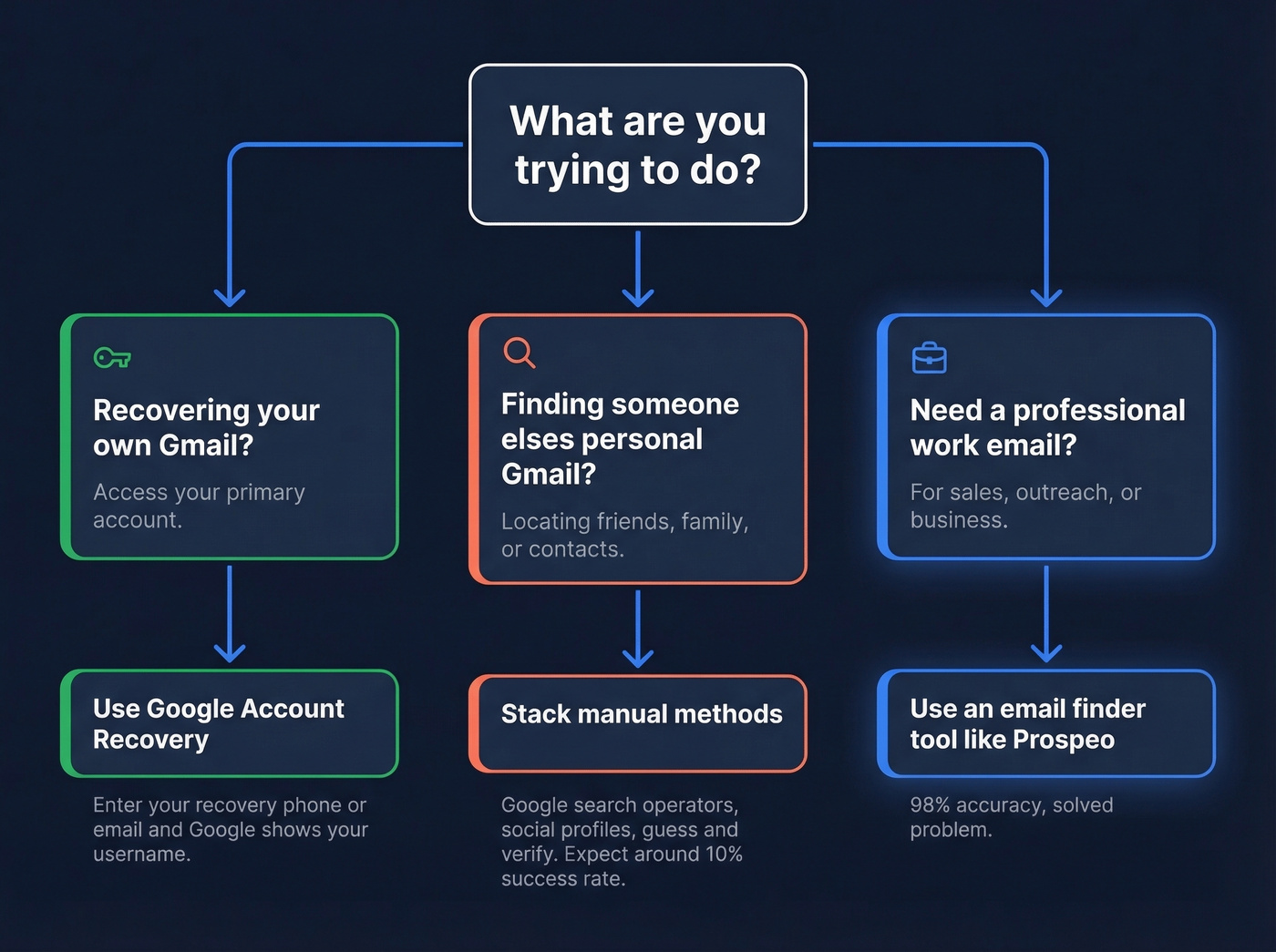 Decision flowchart for finding Gmail by name