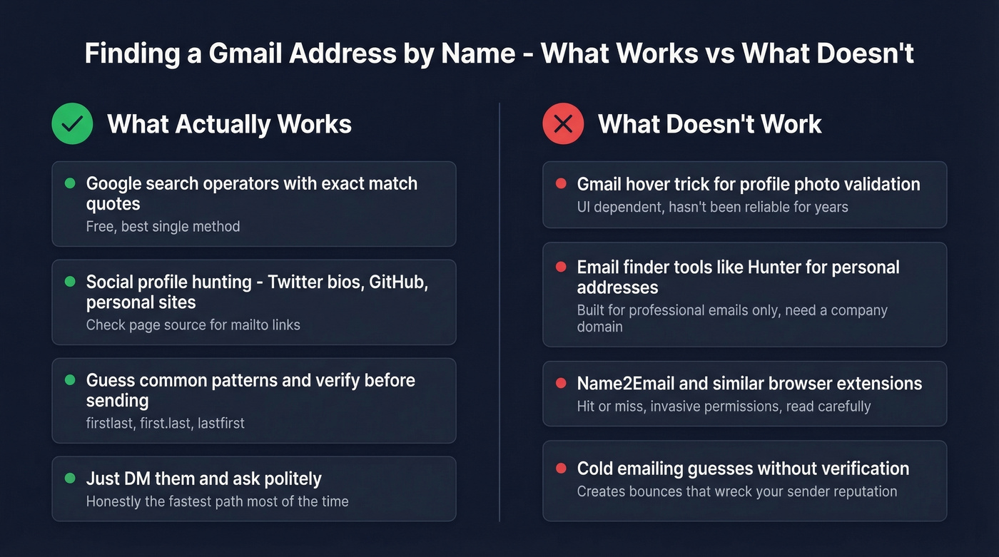 What works vs what doesnt for finding Gmail addresses