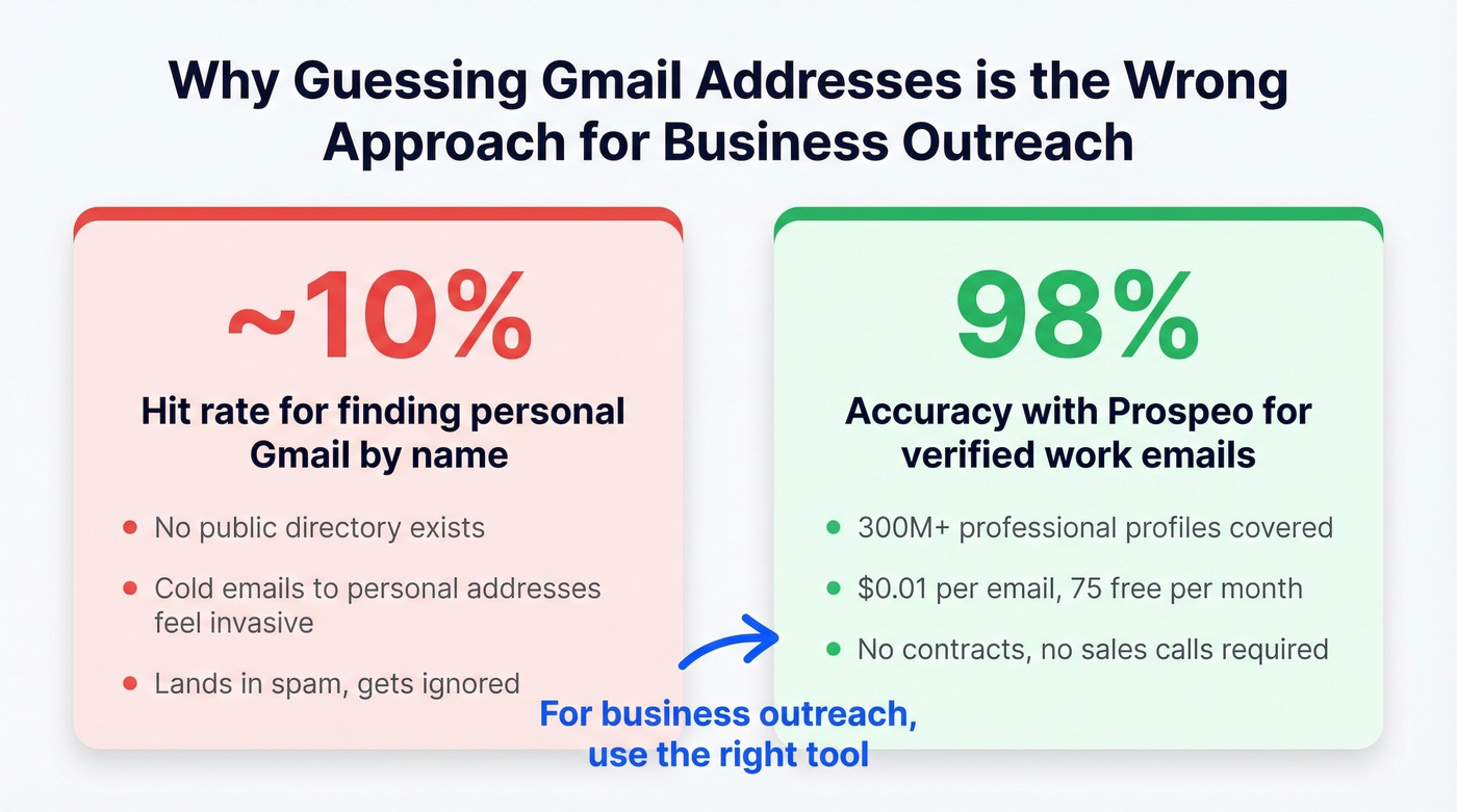 Personal Gmail vs verified work email comparison stats