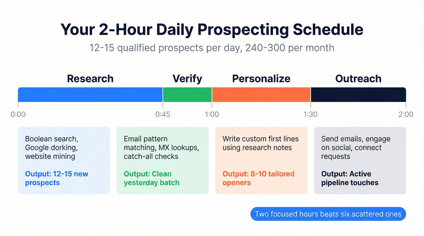Two hour daily manual prospecting schedule timeline