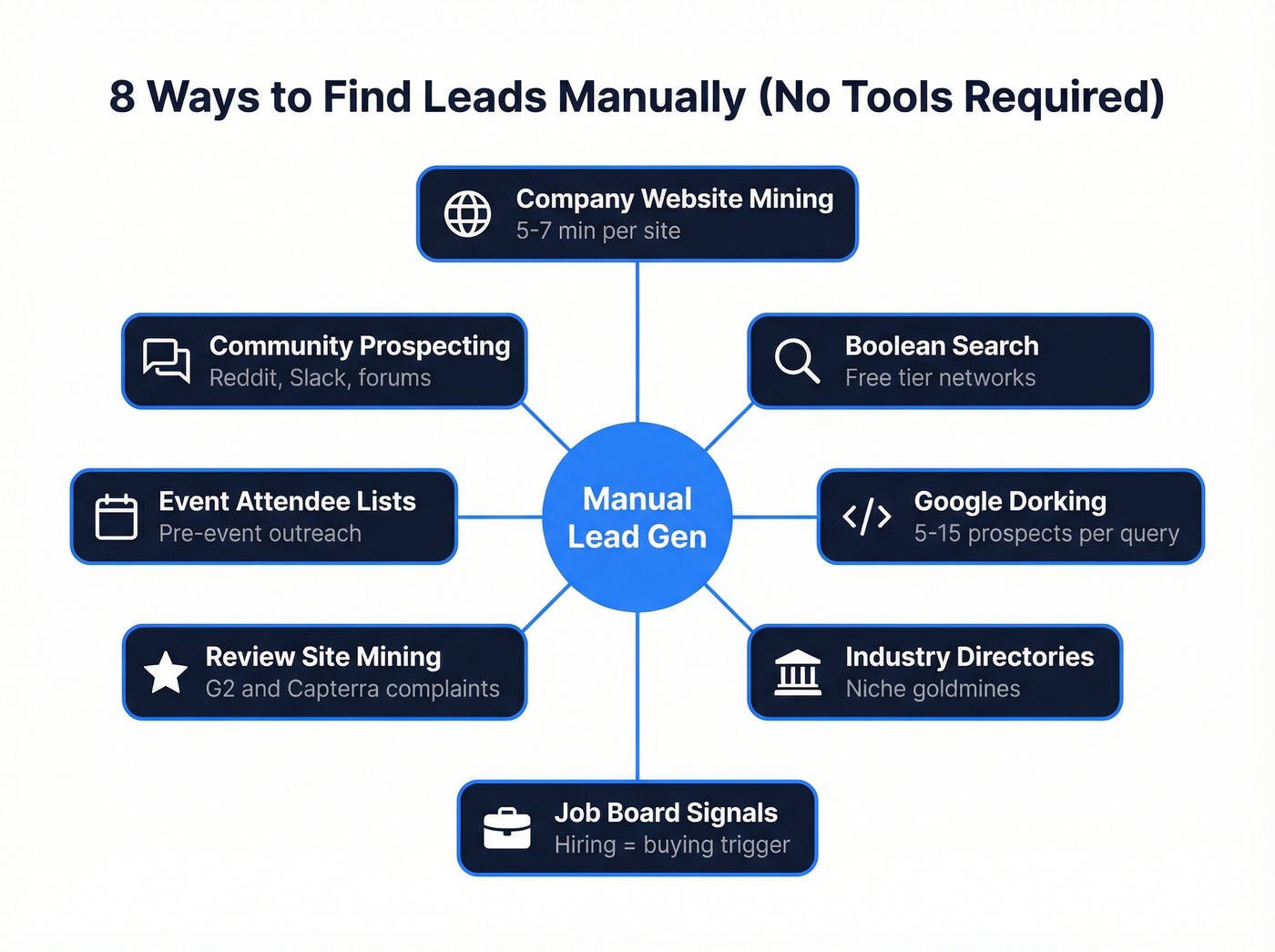 Eight manual lead finding methods overview map