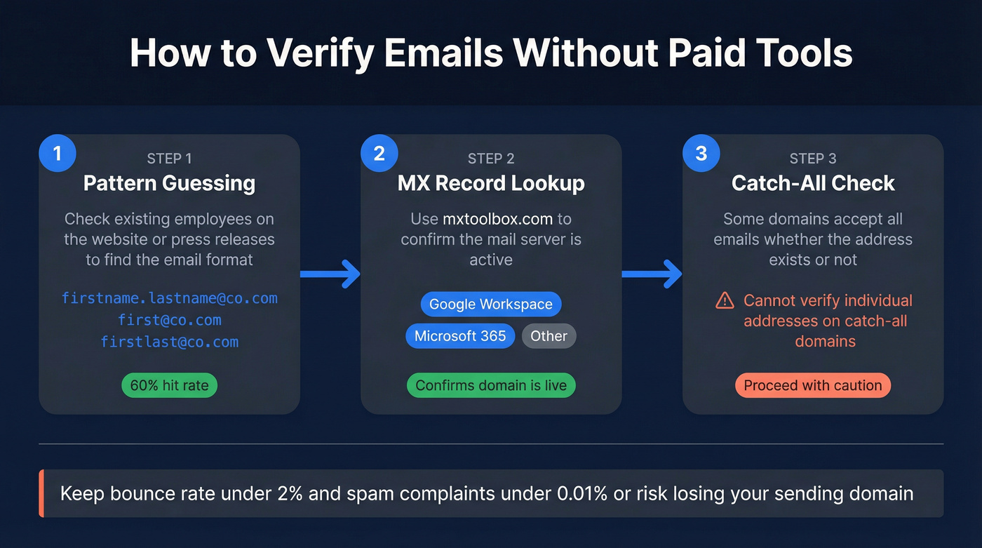 Three step email verification workflow without paid tools