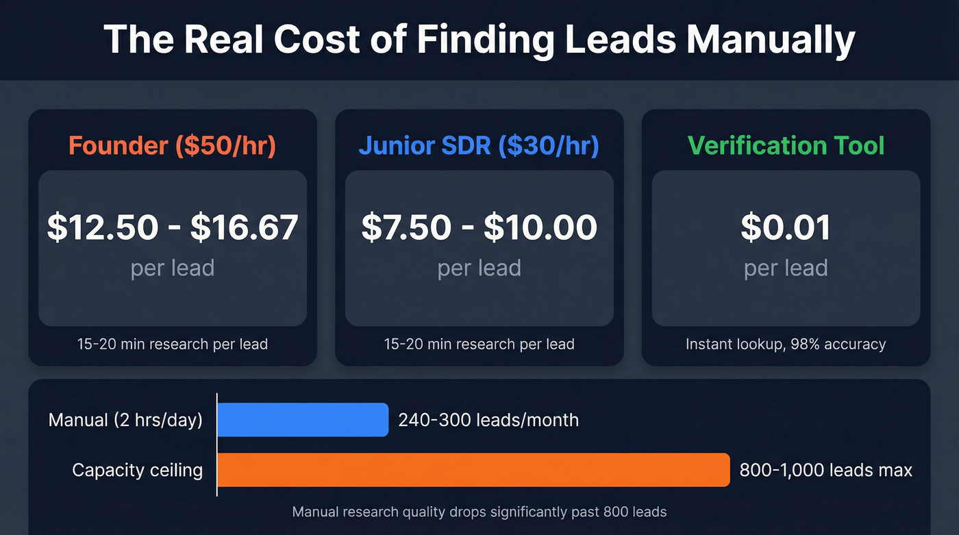 Cost per lead comparison manual vs tools