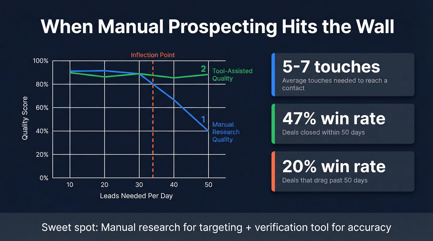 Manual vs automated prospecting inflection point chart