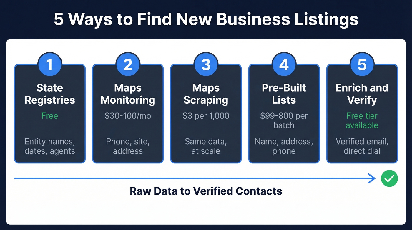 Five methods to find new business listings workflow