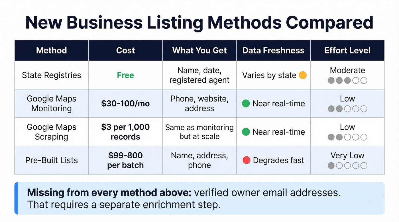 Comparison table of all four listing methods