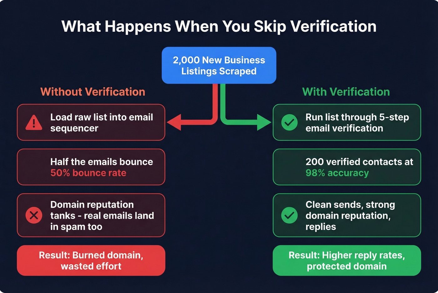 Email verification workflow showing verified vs unverified outcomes