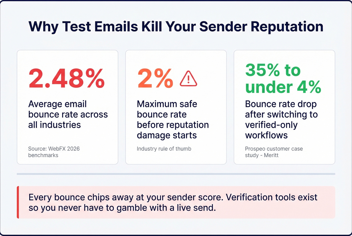 Stat card showing bounce rate impact on sender reputation