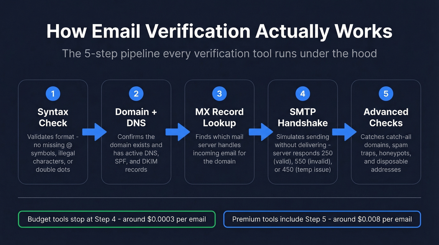 Five-step email verification pipeline from syntax to advanced checks