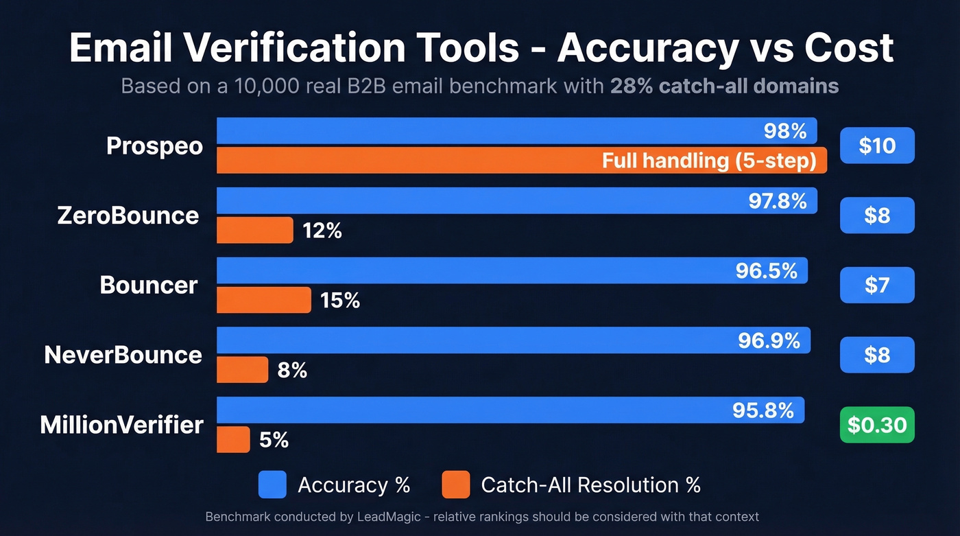 Email verification tools compared by accuracy, cost, and catch-all resolution