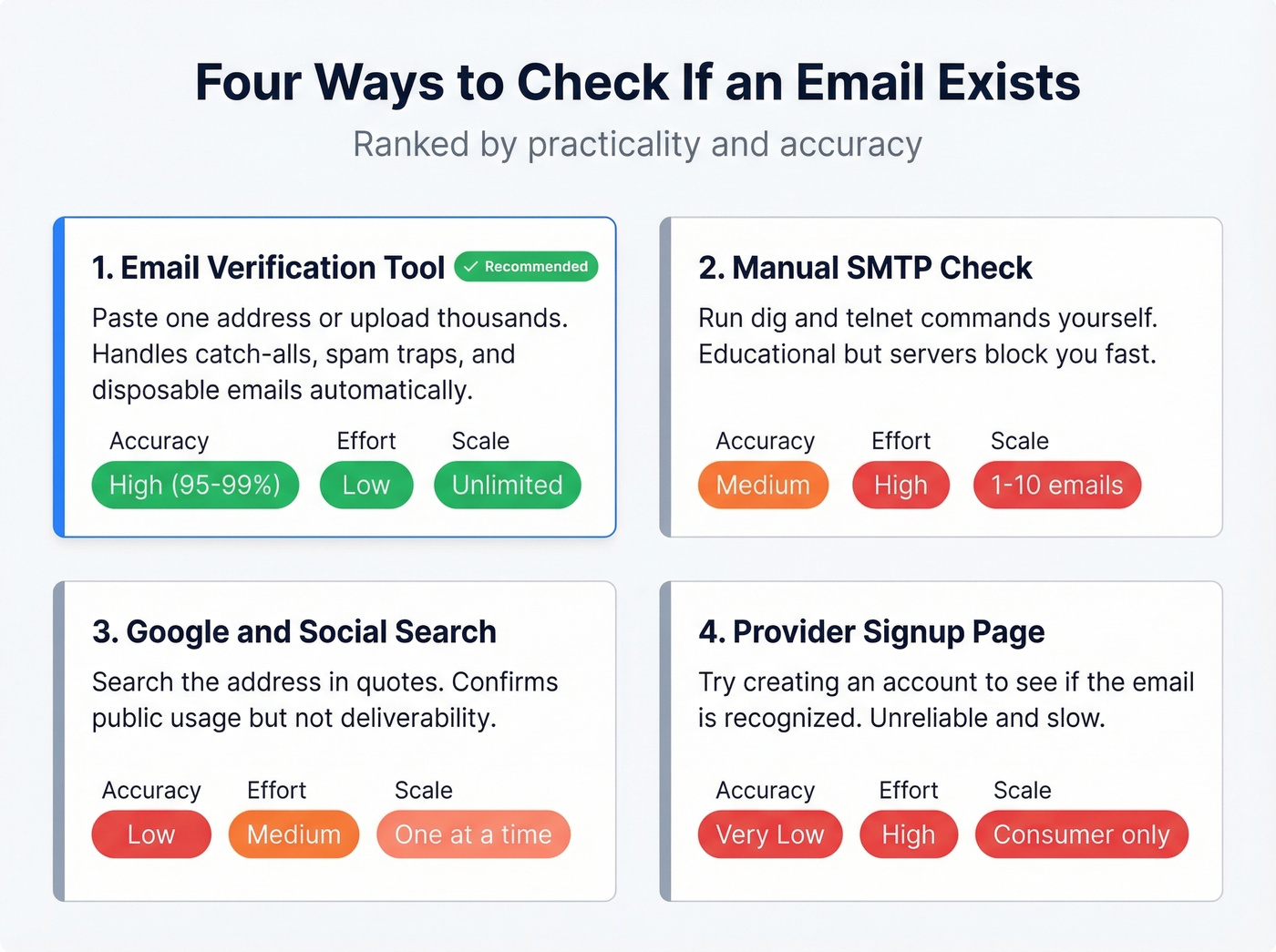 Four methods to check if an email exists compared by effort and reliability