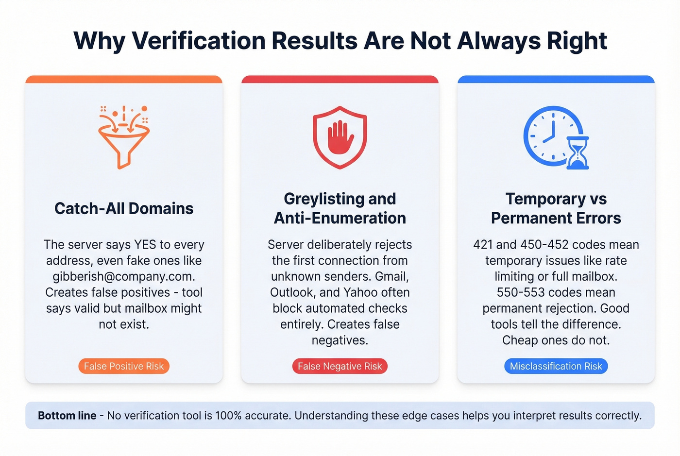 Three reasons email verification results can be wrong