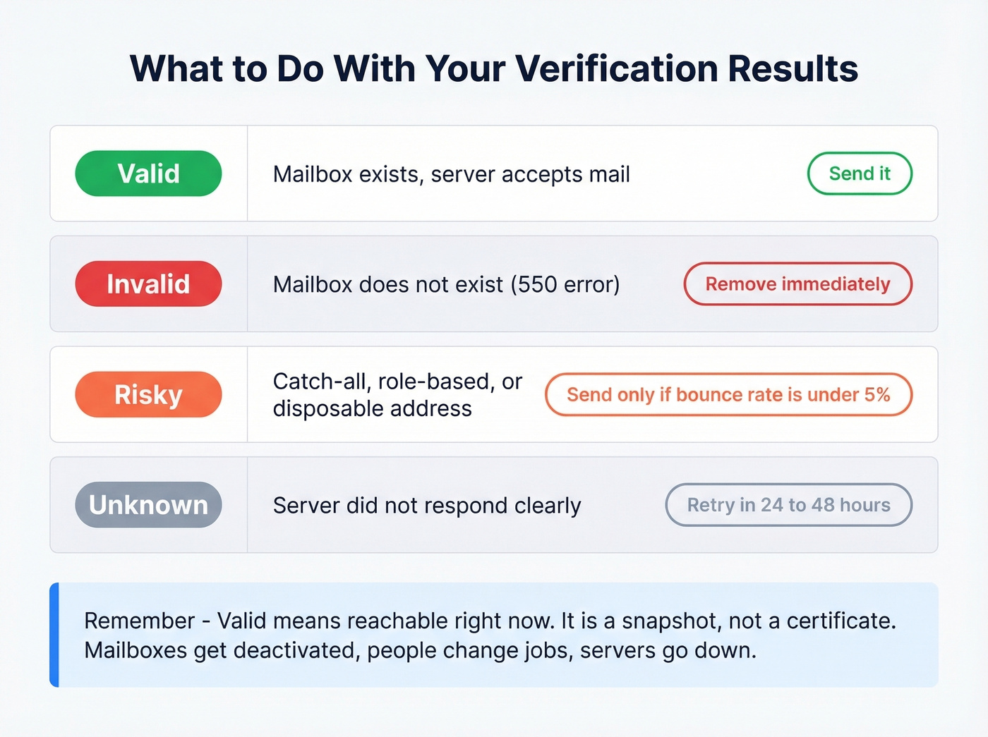 Email verification result statuses decision framework