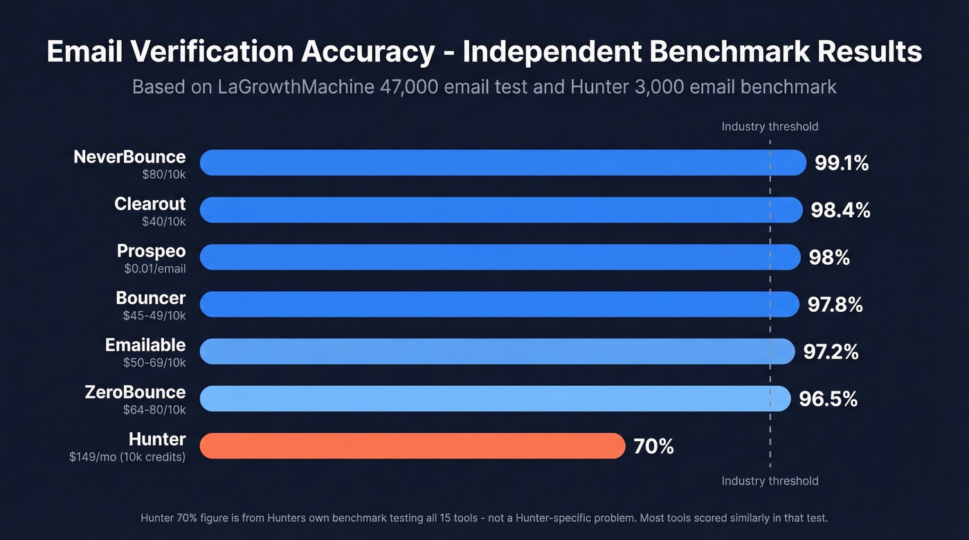 Top email verification tools comparison with accuracy and pricing