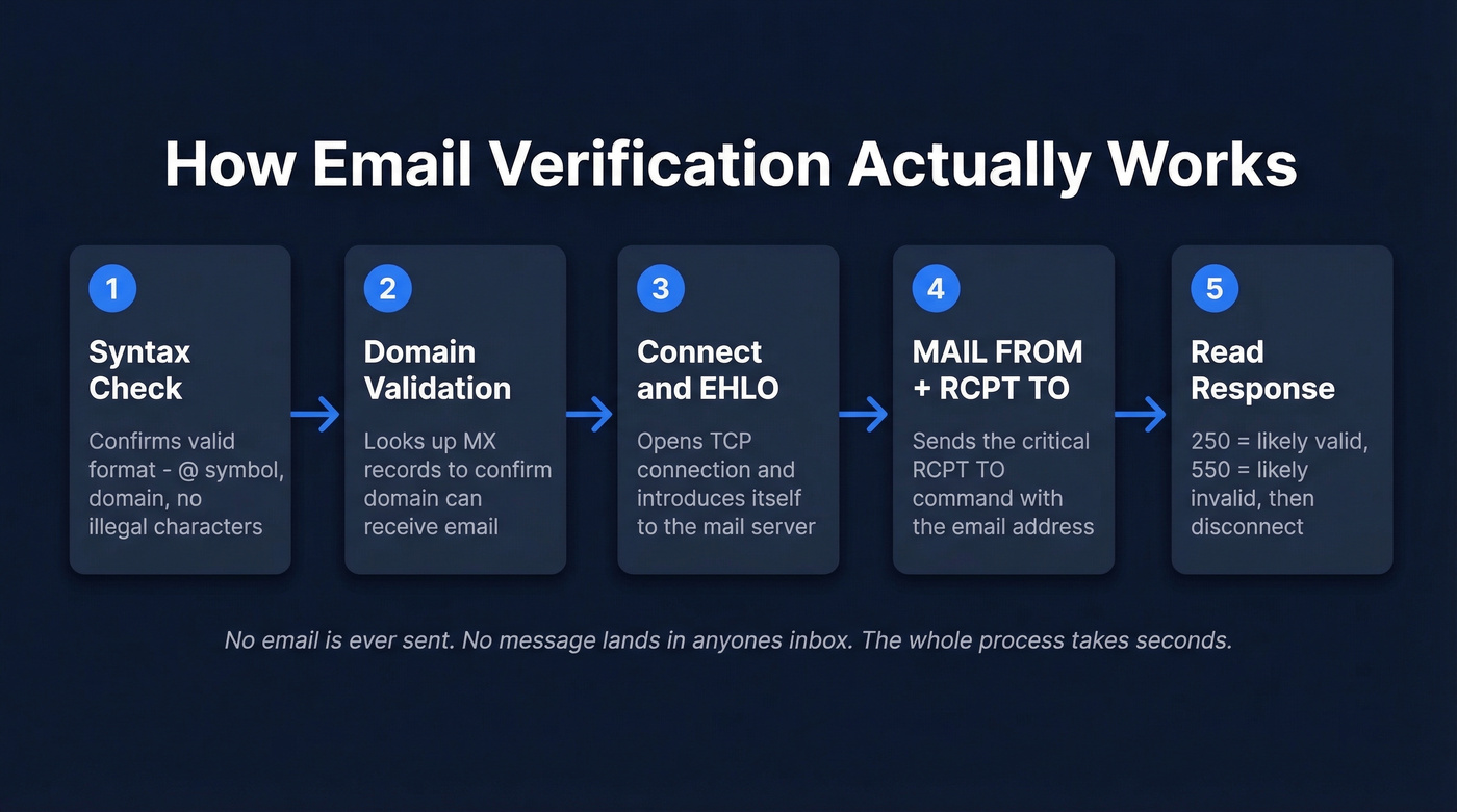 SMTP handshake email verification five-step process flow