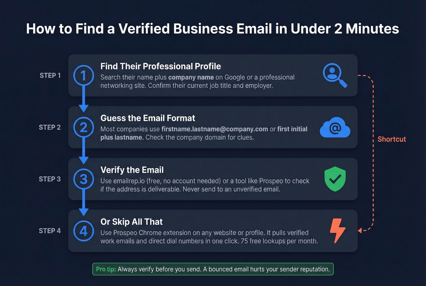 Step-by-step workflow for finding verified business emails