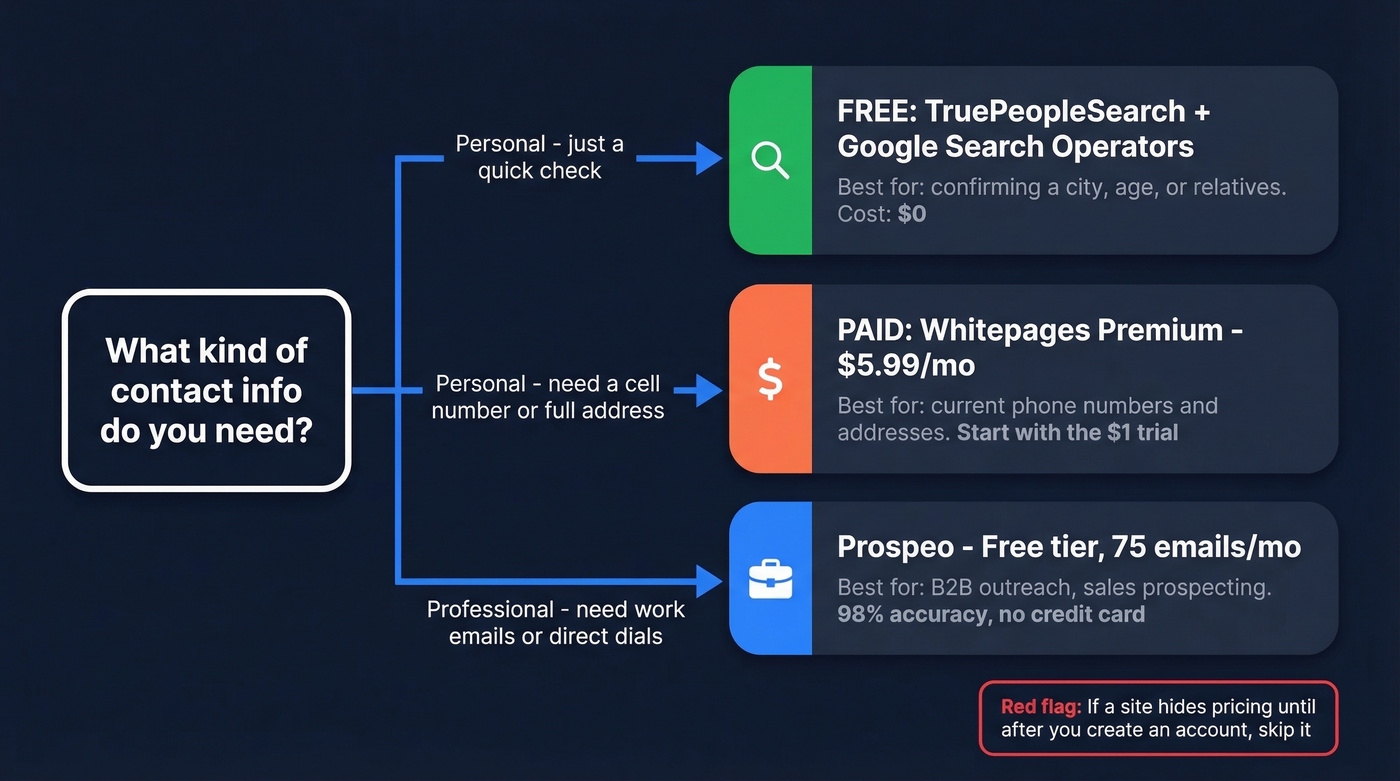 Decision flowchart for choosing the right contact lookup method