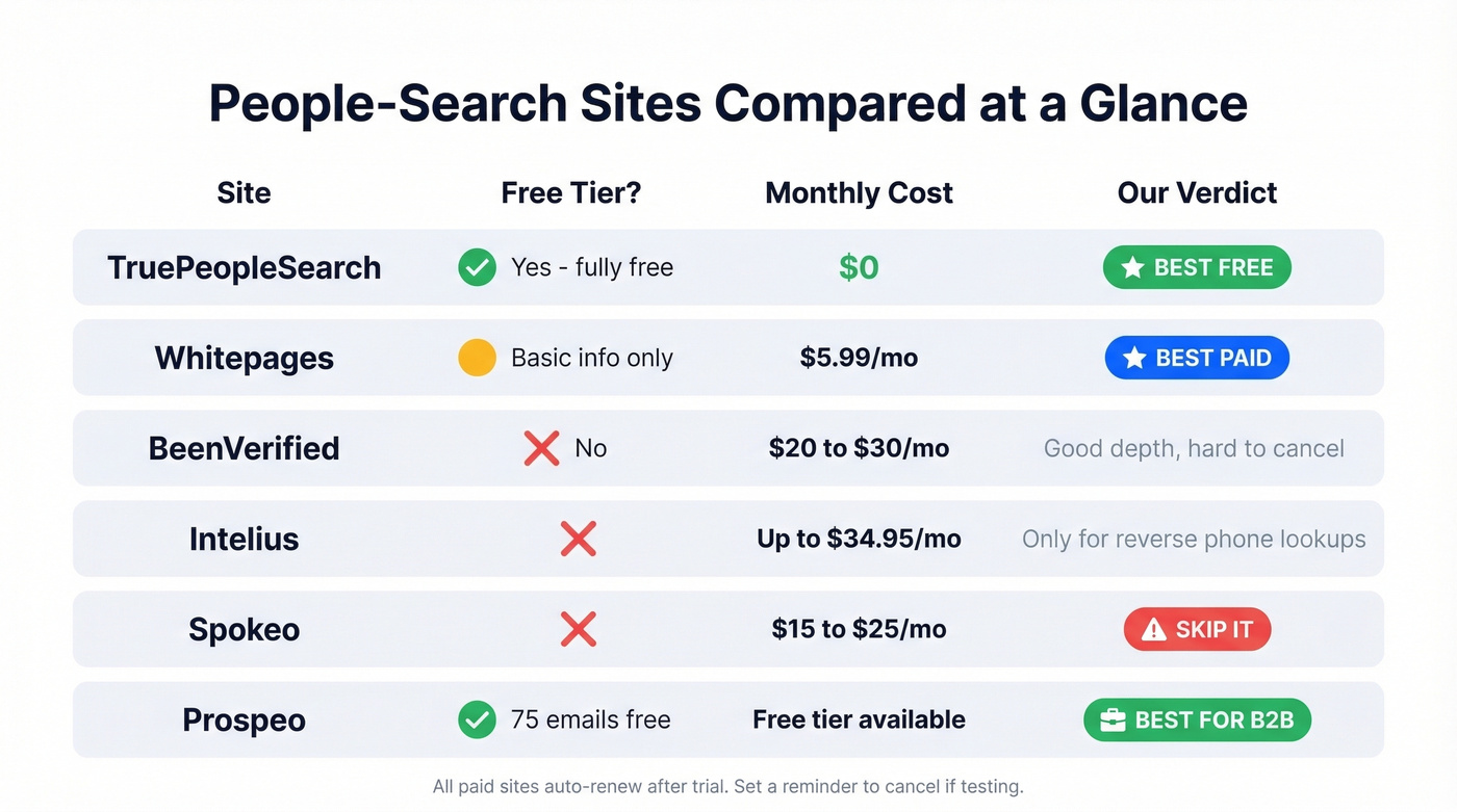 Visual comparison table of people-search sites with ratings