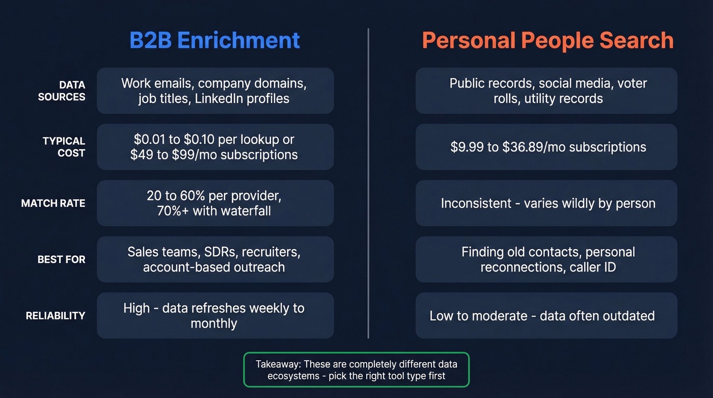 B2B enrichment vs personal people-search comparison diagram