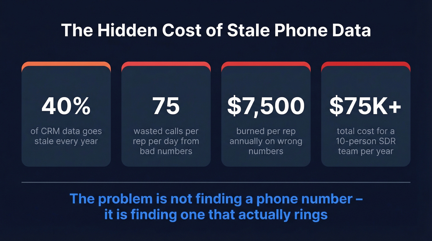 Cost of bad phone data statistics visualization