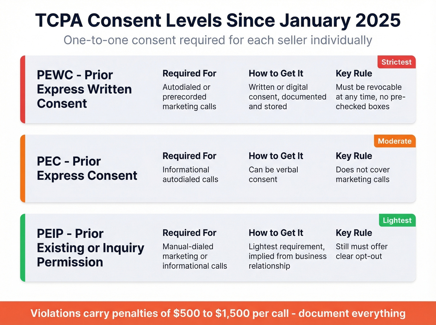 TCPA consent levels breakdown for phone outreach