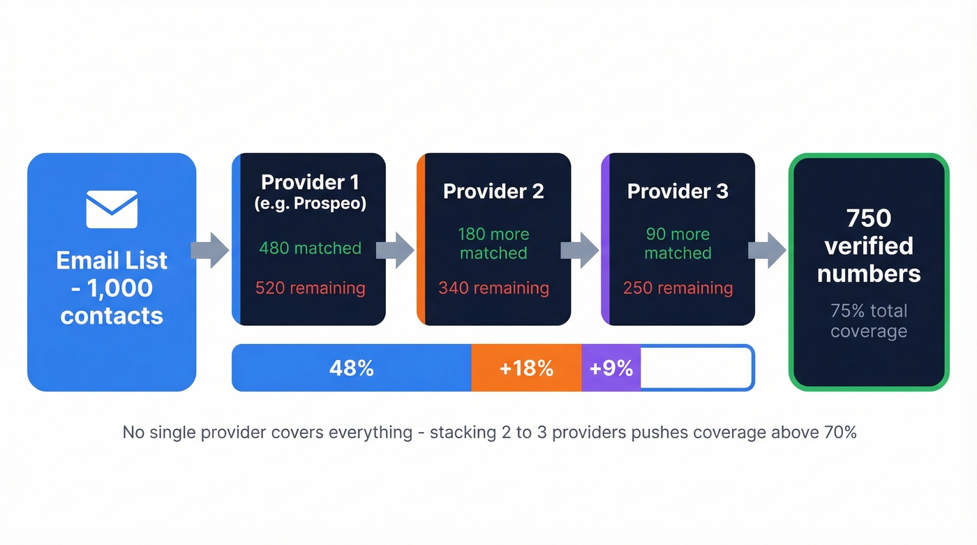 Waterfall enrichment process flow showing sequential provider stacking