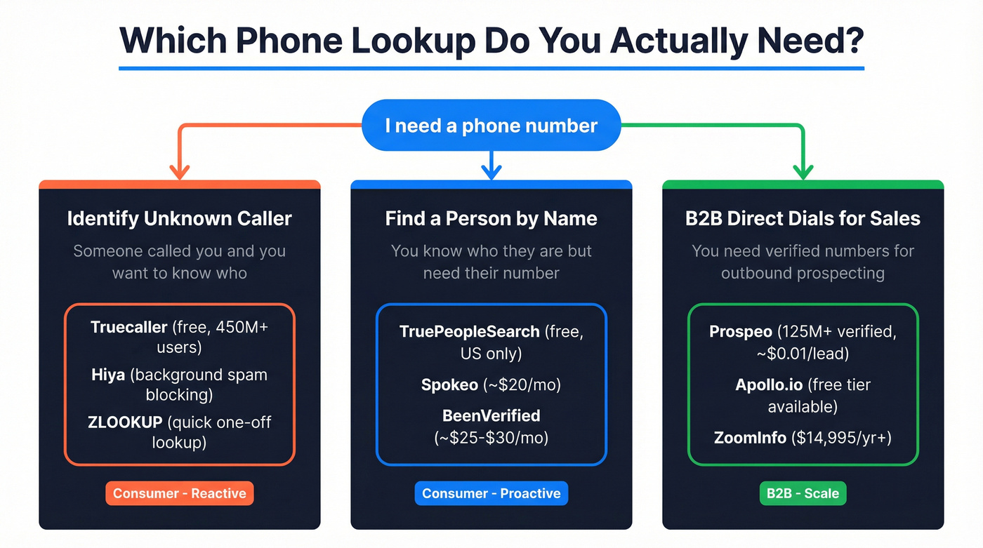 Decision tree for choosing the right phone lookup method