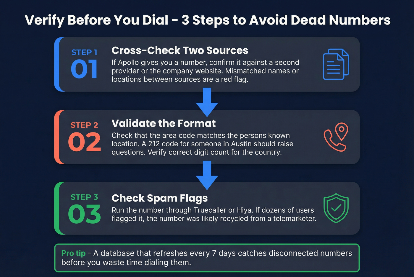 Three-step phone number verification workflow before calling