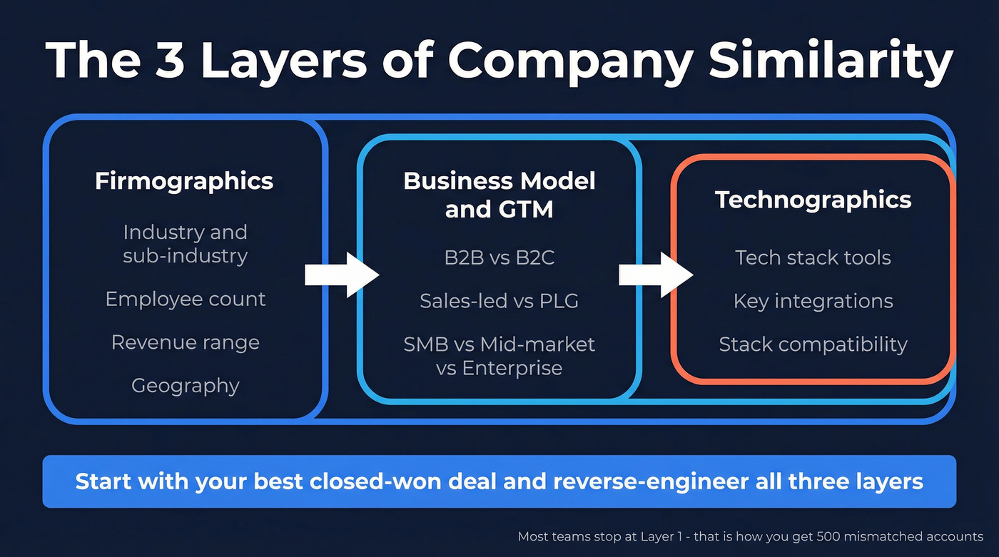 Three layers of company similarity framework diagram